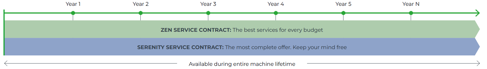 Services contracts